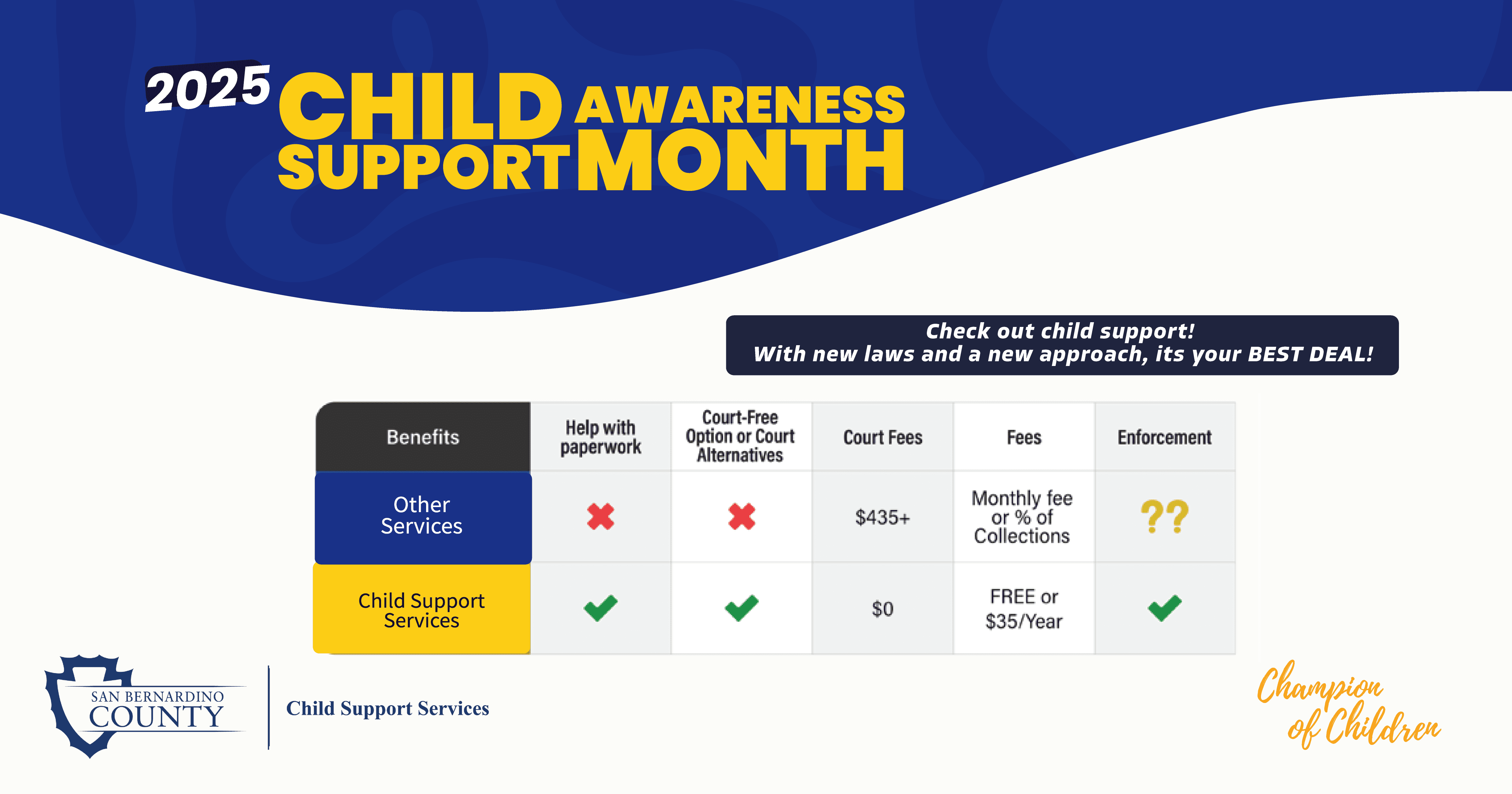 Child Support Awareness Month,features a chart comparing 'Other Services' versus 'Child Support Services' across benefits: paperwork help, court-free options, court fees, fees, and enforcement. 'Other Services' shows red Xs for help and court-free options, court fees of \$435+, monthly fees or percentage of collections, and question marks for enforcement. 'Child Support Services' shows green checks for help, court-free options, and enforcement, with \$0 court fees and free or \$35/year fees. Text below reads: 'Check out child support! With new laws and a new approach, it’s your BEST DEAL!'"